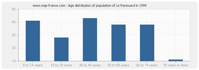 Age distribution of population of Le Renouard in 1999